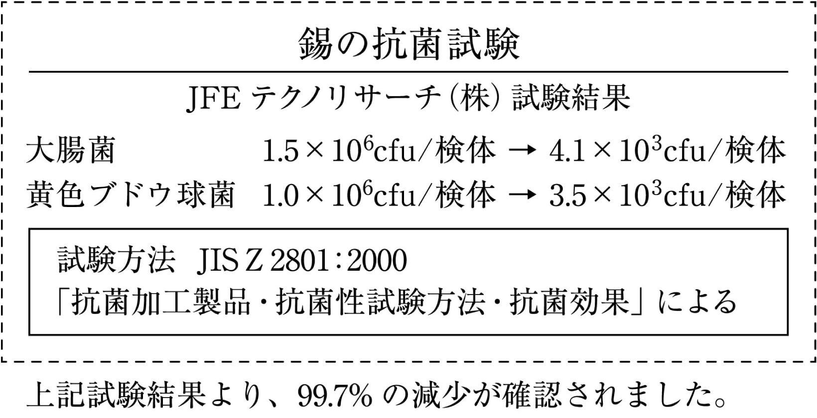 錫の抗菌試験